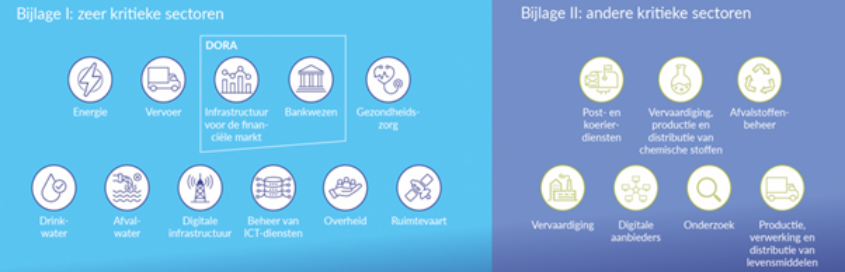 NIS2 sectoren